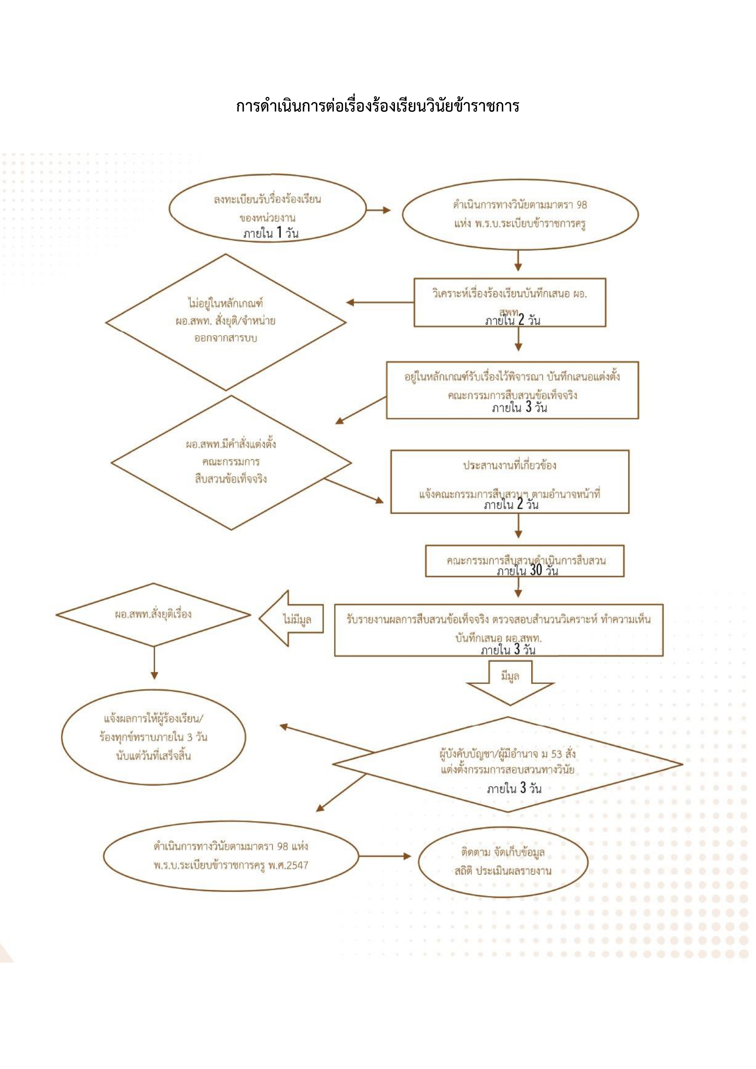 Flowchart วินัยข้าราชการ