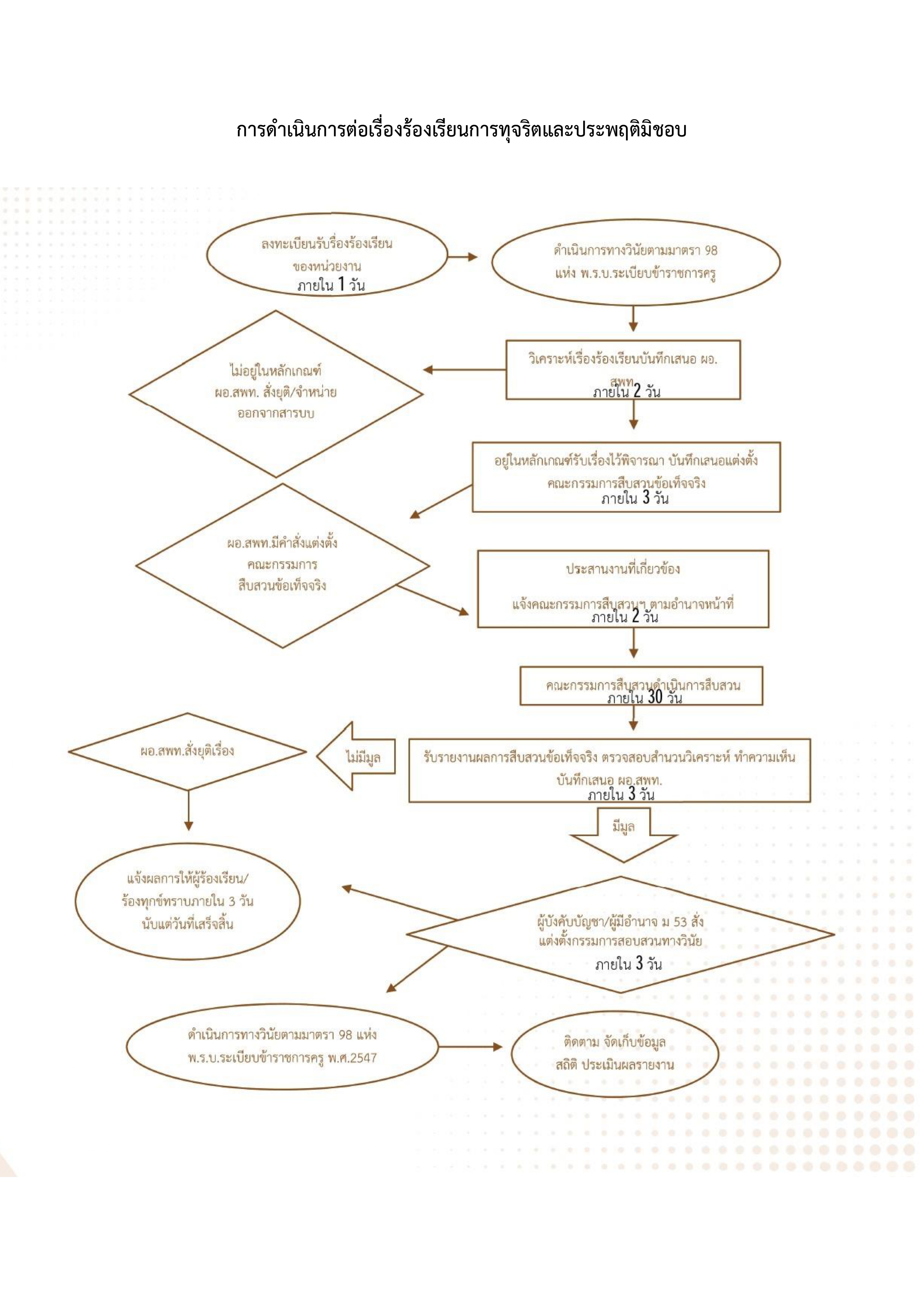 Flowchart