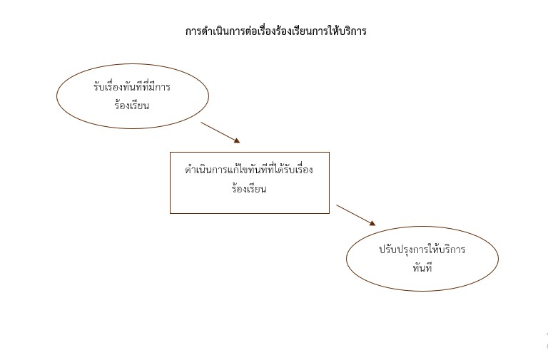 ขั้นตอนการดำเนินการต่อเรื่องร้องเรียนการให้บริการ